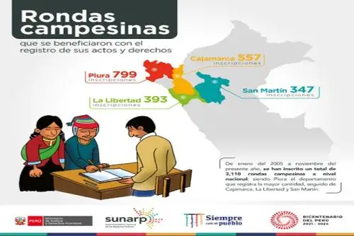 Las rondas campesinas autónomas y democráticas contribuyen activamente al desarrollo, la seguridad y la paz social de su población.
