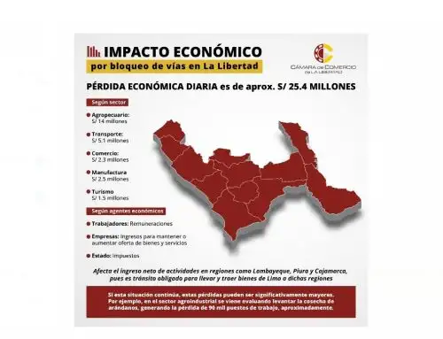 Más de S/ 25 millones de soles pierden las actividades productivas de La Libertad a causa del bloqueo de carreteras que afectan a esa región.