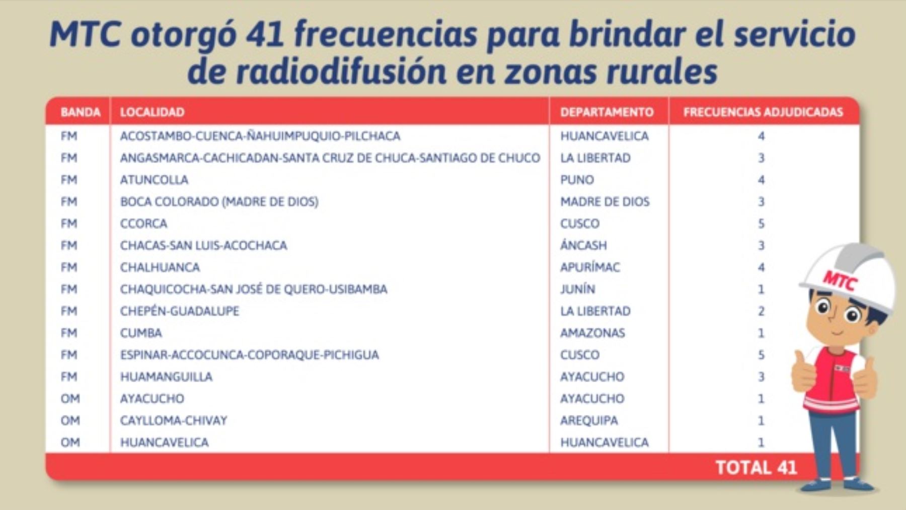 MTC otorgó 41 frecuencias para brindar el servicio de radiodifusión en zonas rurales