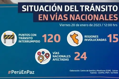 Son 120 los puntos de la Red Vial Nacional que se encuentran bloqueados por protestas sociales, lo que afecta a 24 carreteras de 15 departamentos del país, informó hoy la Superintendencia de Transporte Terrestre de Personas, Carga y Mercancías (Sutran).