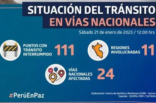 Ahora suman 111 los puntos de la Red Vial Nacional que se encuentran bloqueados por protestas sociales, lo que afecta a 24 carreteras de 11 departamentos del país, informó hoy la Superintendencia de Transporte Terrestre de Personas, Carga y Mercancías (Sutran).