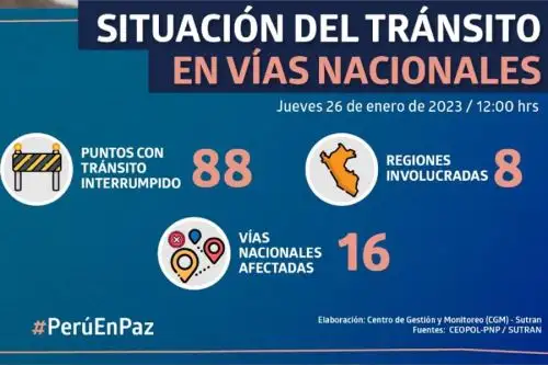 A 88 disminuyeron los puntos de la Red Vial Nacional que se encuentran bloqueados por protestas sociales, lo que afecta a 16 carreteras de 8 departamentos del país, informó hoy la Superintendencia de Transporte Terrestre de Personas, Carga y Mercancías (Sutran).