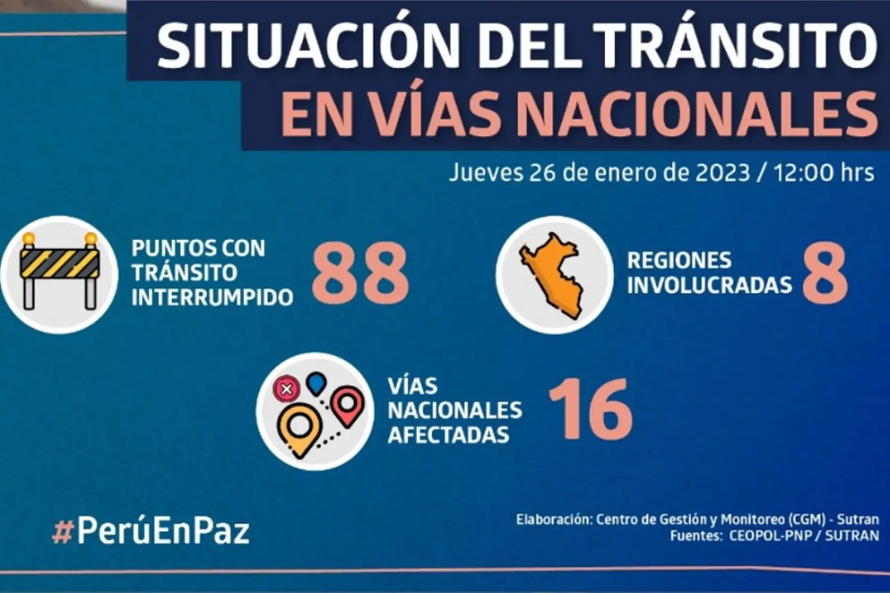 A 88 disminuyeron los puntos de la Red Vial Nacional que se encuentran bloqueados por protestas sociales, lo que afecta a 16 carreteras de 8 departamentos del país, informó hoy la Superintendencia de Transporte Terrestre de Personas, Carga y Mercancías (Sutran).