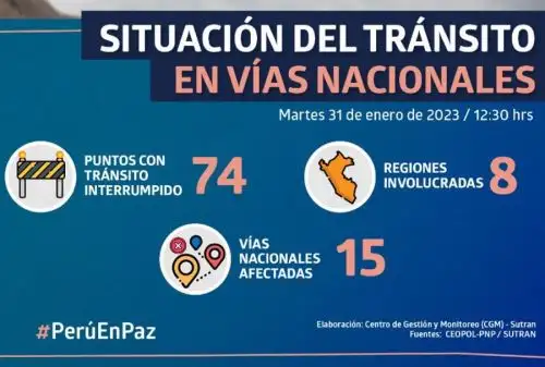 Suman 74 los puntos de la Red Vial Nacional que se encuentran actualmente bloqueados por protestas sociales, lo que afecta a 15 carreteras de 8 departamentos del país, informó hoy la Superintendencia de Transporte Terrestre de Personas, Carga y Mercancías (Sutran).