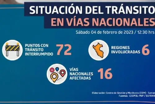 Suman 72 los puntos de la Red Vial Nacional que se encuentran actualmente bloqueados por protestas sociales, lo que afecta a 16 carreteras de 6 departamentos del país, informó hoy la Superintendencia de Transporte Terrestre de Personas, Carga y Mercancías (Sutran).
