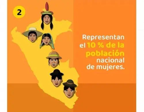 Más de 3 millones de mujeres se autoidentifican como indígenas, resalta el Ministerio de Cultura al conmemorarse hoy el Día Nacional de la Mujer Indígena.