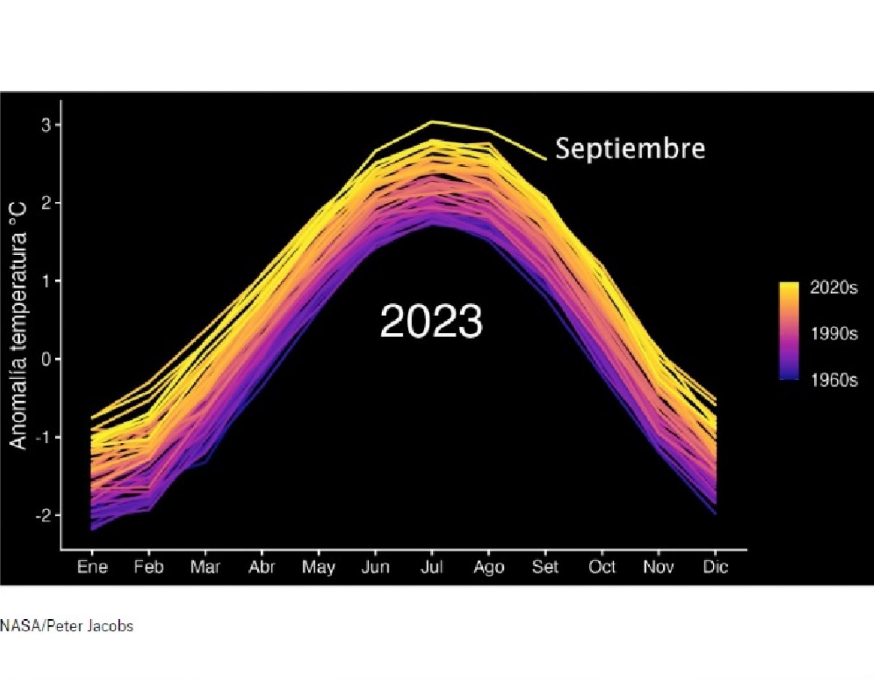 Científicos de la NASA confirman que en septiembre el mundo registró temperaturas altas, superando reportes de años anteriores.