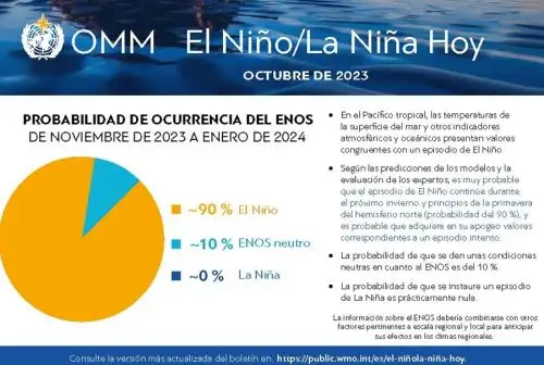 La Organización Meteorológica Mundial y el Centro de Predicción del Clima del Servicio Meteorológico de los Estados Unidos informaron que existe una probabilidad del 62 % de ocurrencia del fenómeno El Niño se prolongue hasta abril de 2024 y que en el primer trimestre de ese año se manifestará con una intensidad fuerte.