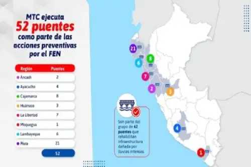 Los puentes, cuyas longitudes fluctúan entre los 10 y 53 metros, son de dos tipos: definitivo y modular.