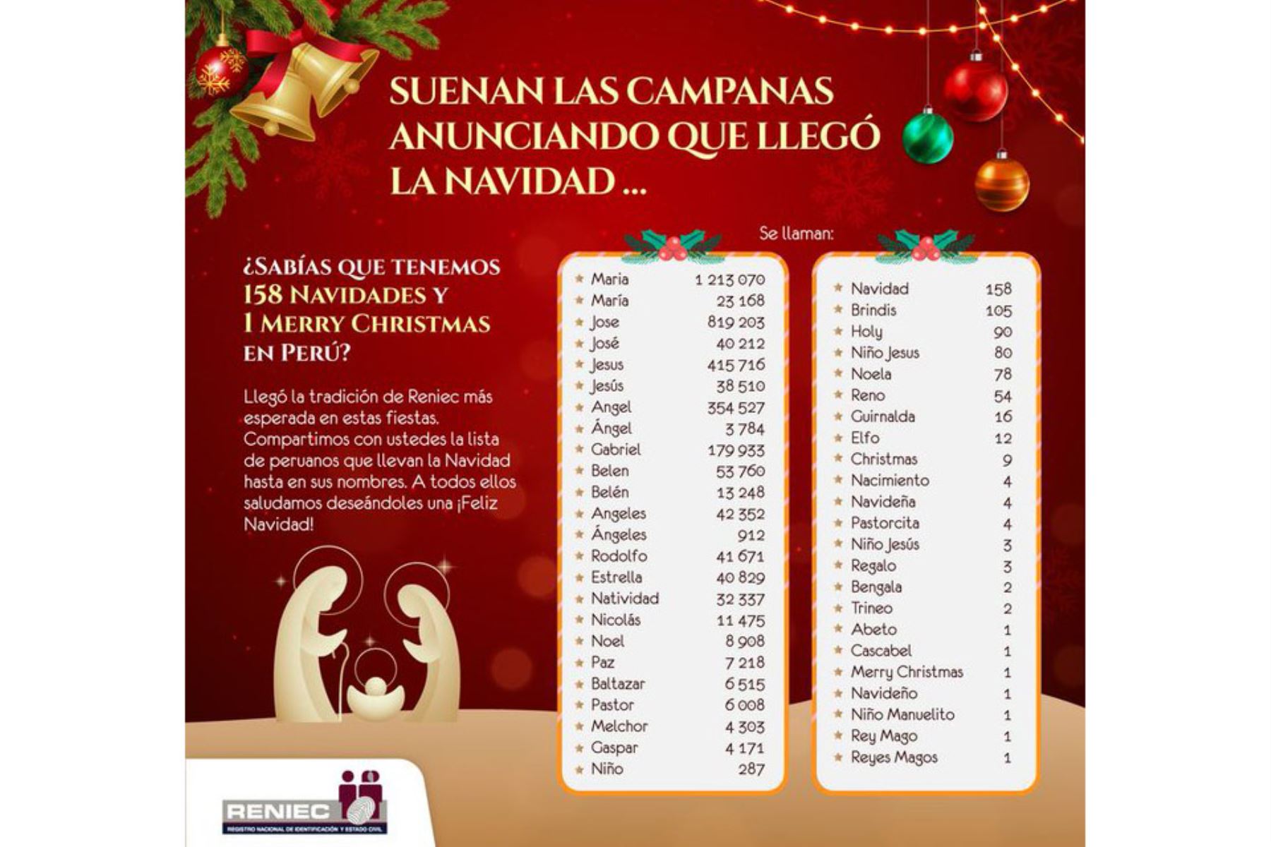 El Registro Nacional de Identificación y Estado Civil ha compartido la lista de los nombres alusivos a la Navidad que ostentan algunos peruanos. Fuente: Andina