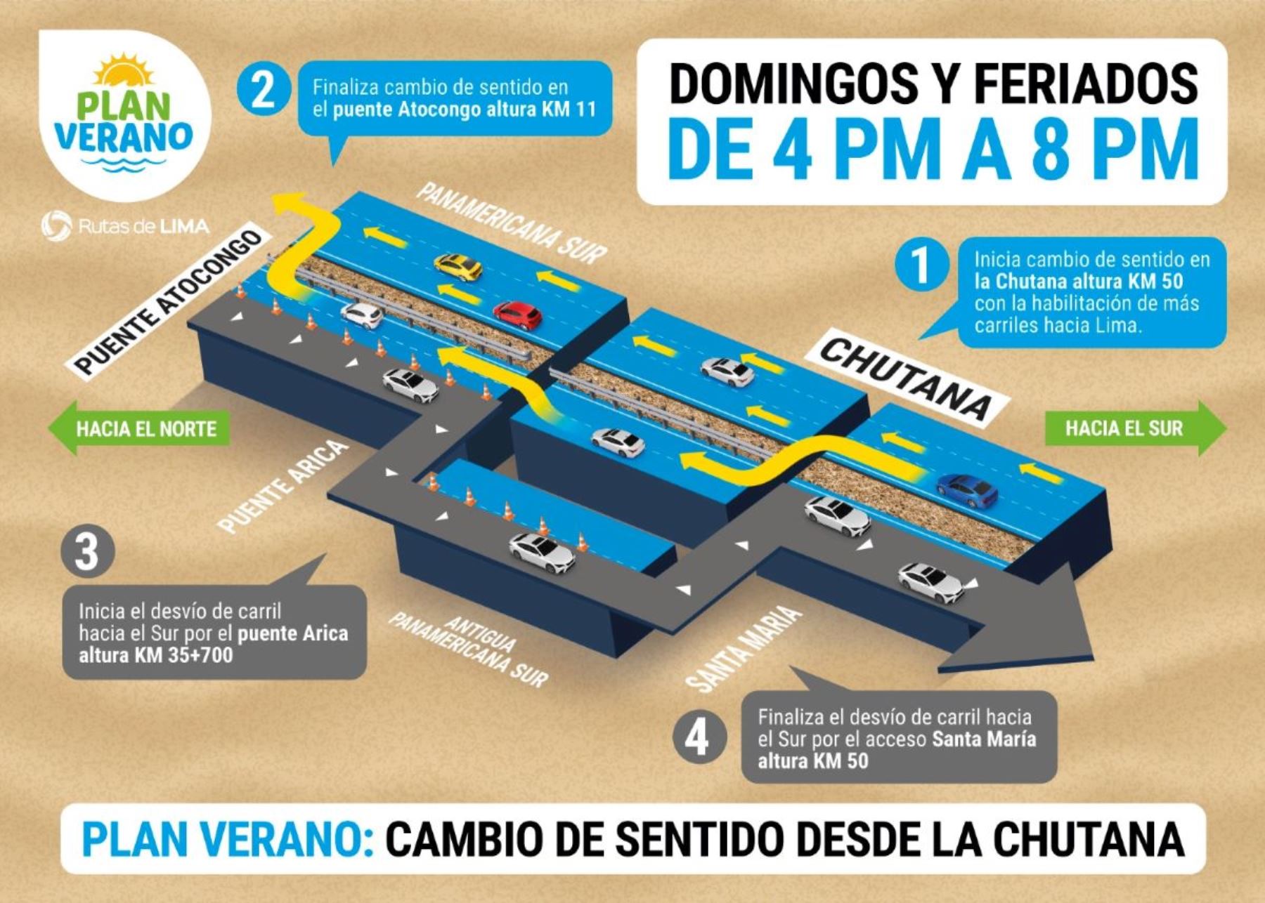 Desde el 1 de enero, la concesionaria realizará el cambio de sentido en la Panamericana Sur los domingos de verano del 2024, para el retorno a Lima. Foto: ANDINA/Norman Córdova.