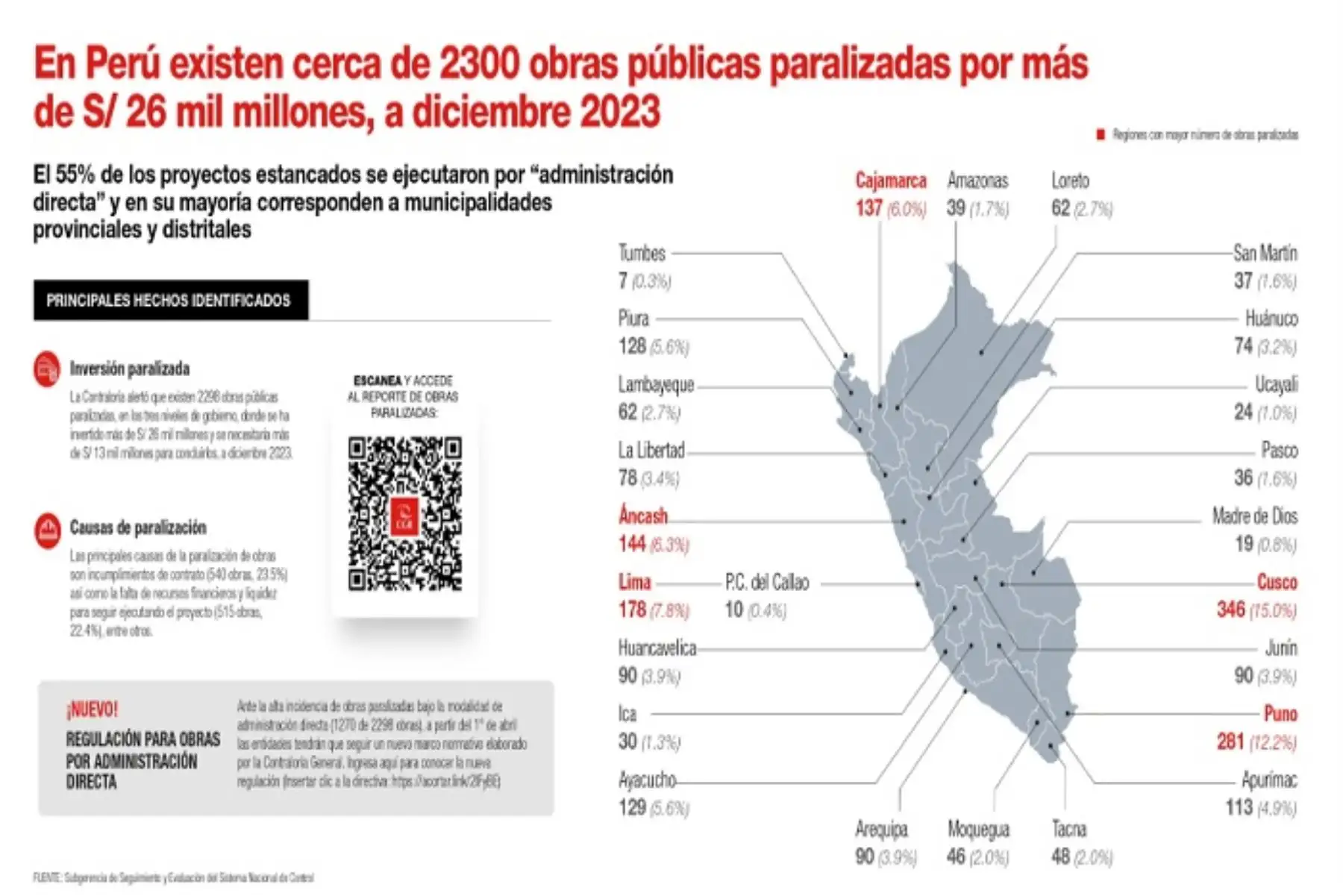 Las principales causas de la paralización de las obras son los incumplimientos de contrato y la falta de recursos financieros y liquidez.
