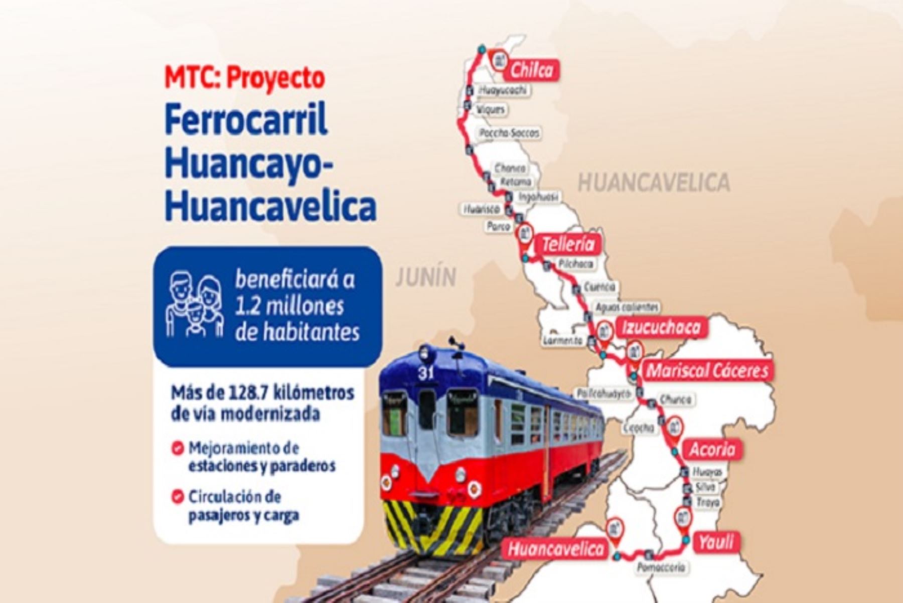 Proyecto Ferrocarril Huancayo-Huancavelica beneficiará a 1.2 millones de habitantes.