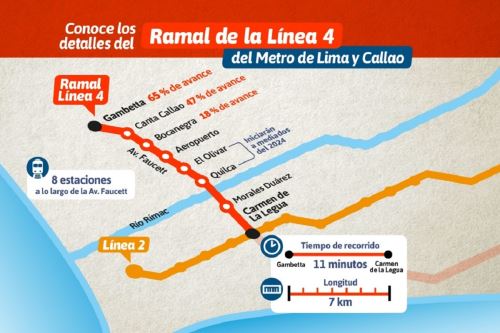 Ramal de la Línea 4 del Metro de Lima. Fuente: MTC.