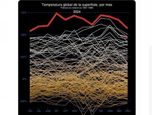 En mayo el mundo cumplió un año de récords de temperatura con registros por encima de su ciclo histórico, revela la NASA.