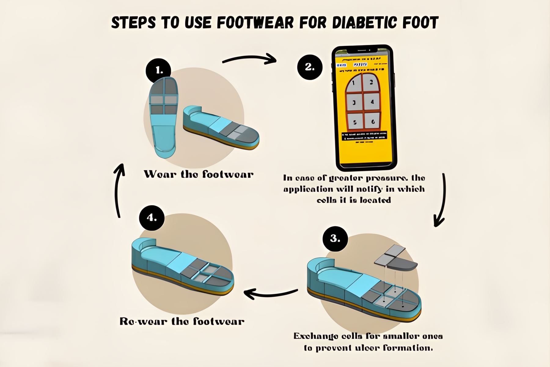 El calzado especial dispone de tres capas de celdas que se adaptan a la presión plantar del paciente diabético y ayudan a evitar las úlceras de pie. Foto: Cortesía.