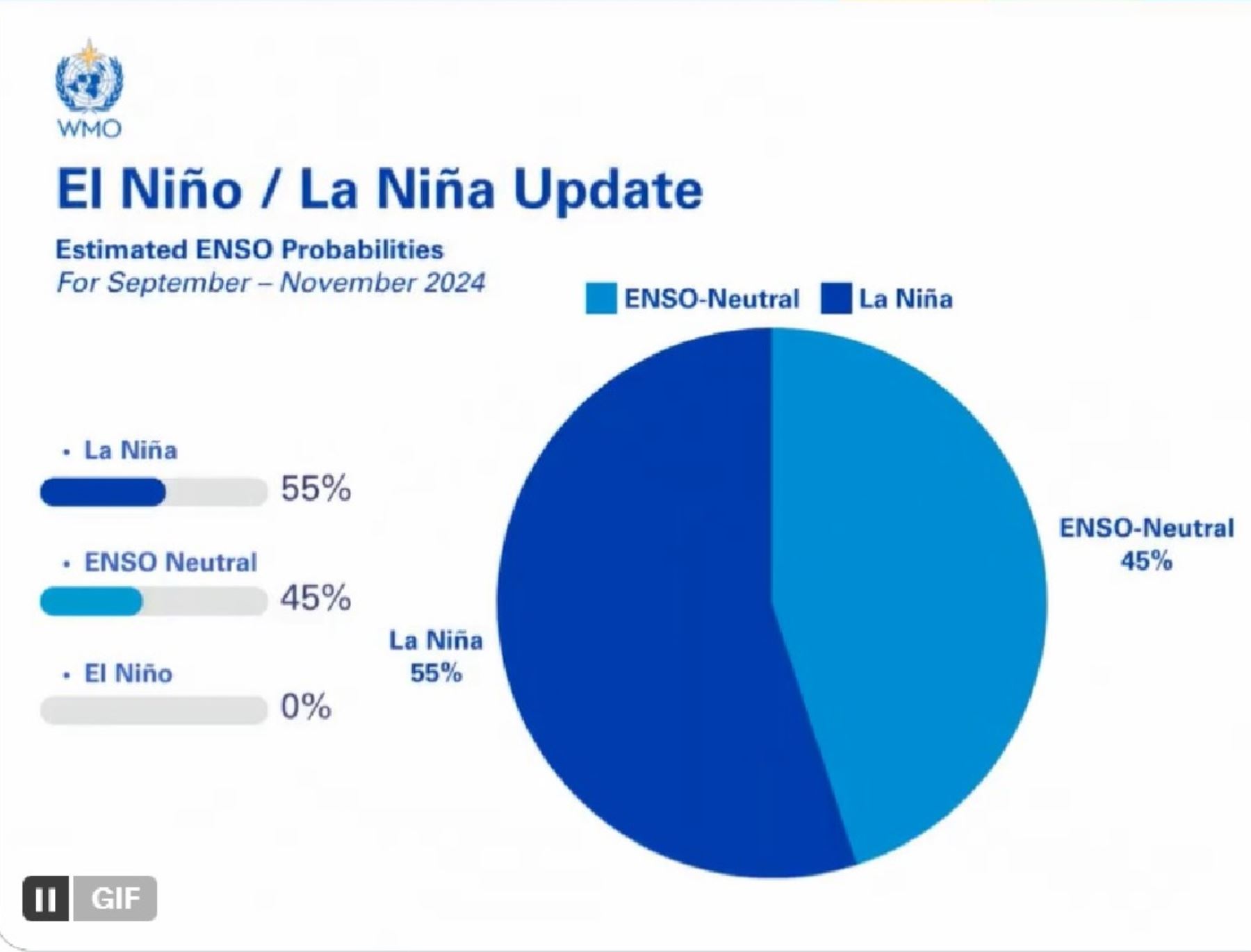 La Organización Meteorológica Mundial redujo las probabilidades de un episodio del Fenómeno La Niña a finales de este año.