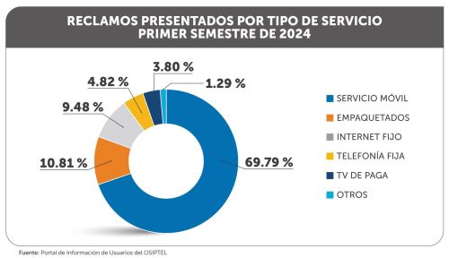 Reclamos presentados. Cortesía Osiptel