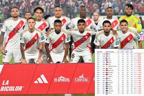 La selección peruana es la más veterana del mundo, según el Centro Internacional de Estudios del Deporte