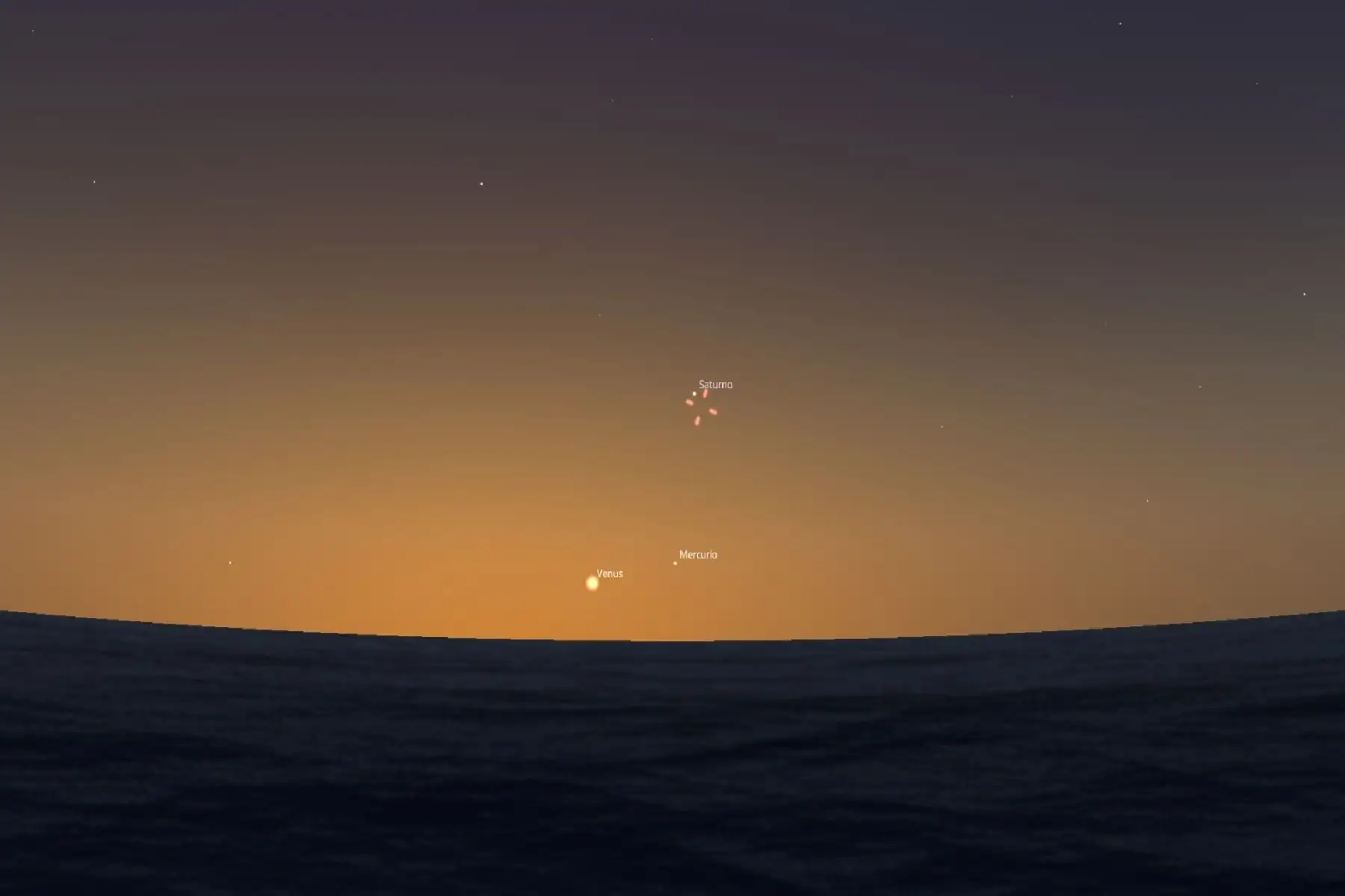 En el cielo, algo después de la puesta del Sol, tendremos a los planetas Mercurio, Venus, Júpiter, Saturno, Urano y Neptuno. Todos ellos son visibles con telescopios o, incluso, con binoculares.