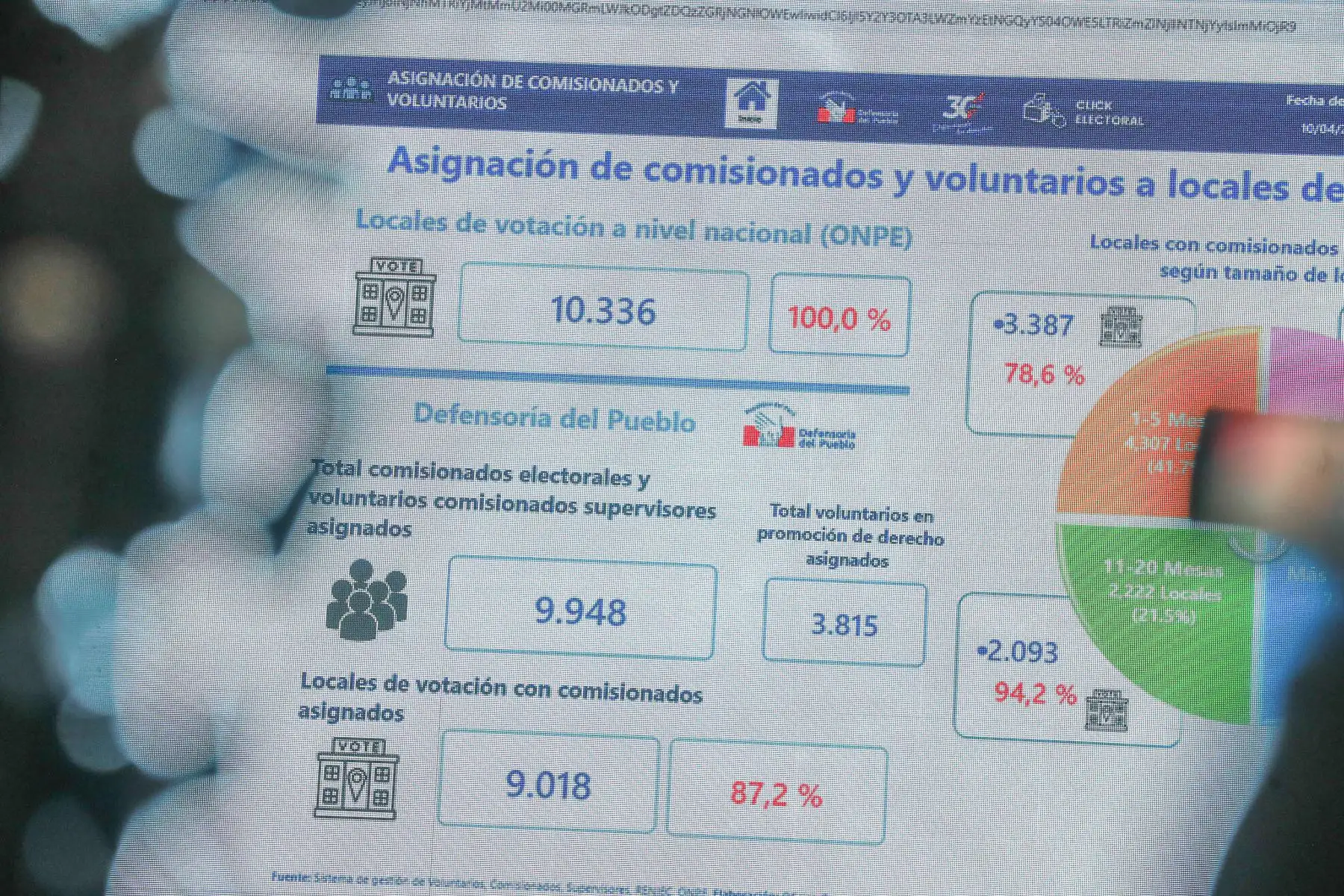 Desde su sede central, la Defensoría del Pueblo recibirá reportes de incidencias electorales enviadas por comisionados y voluntarios desplegados en distintas regiones.
Foto: ANDINA/Verónica Calderón Zúñiga
