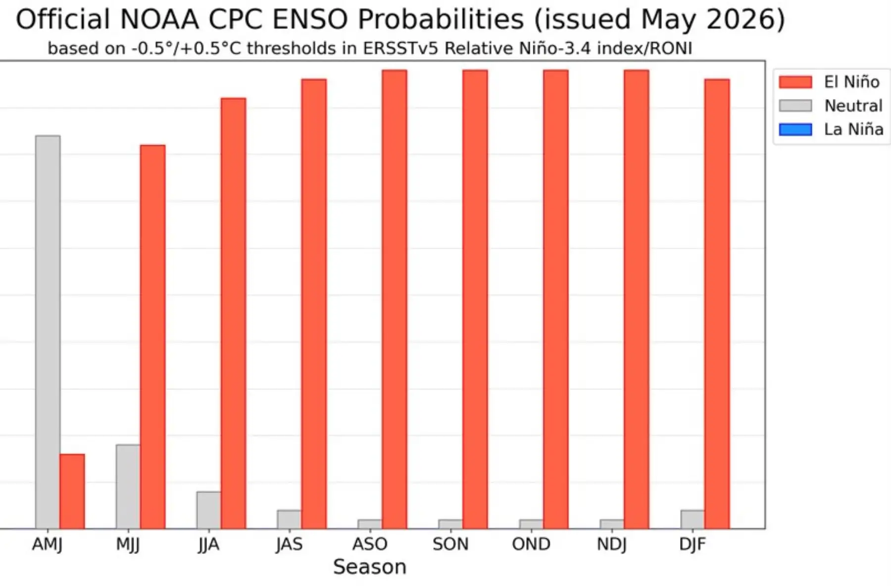 Se incrementa posibilidad de un Fenómeno El Niño fuerte o muy fuerte entre 2026 y 2027