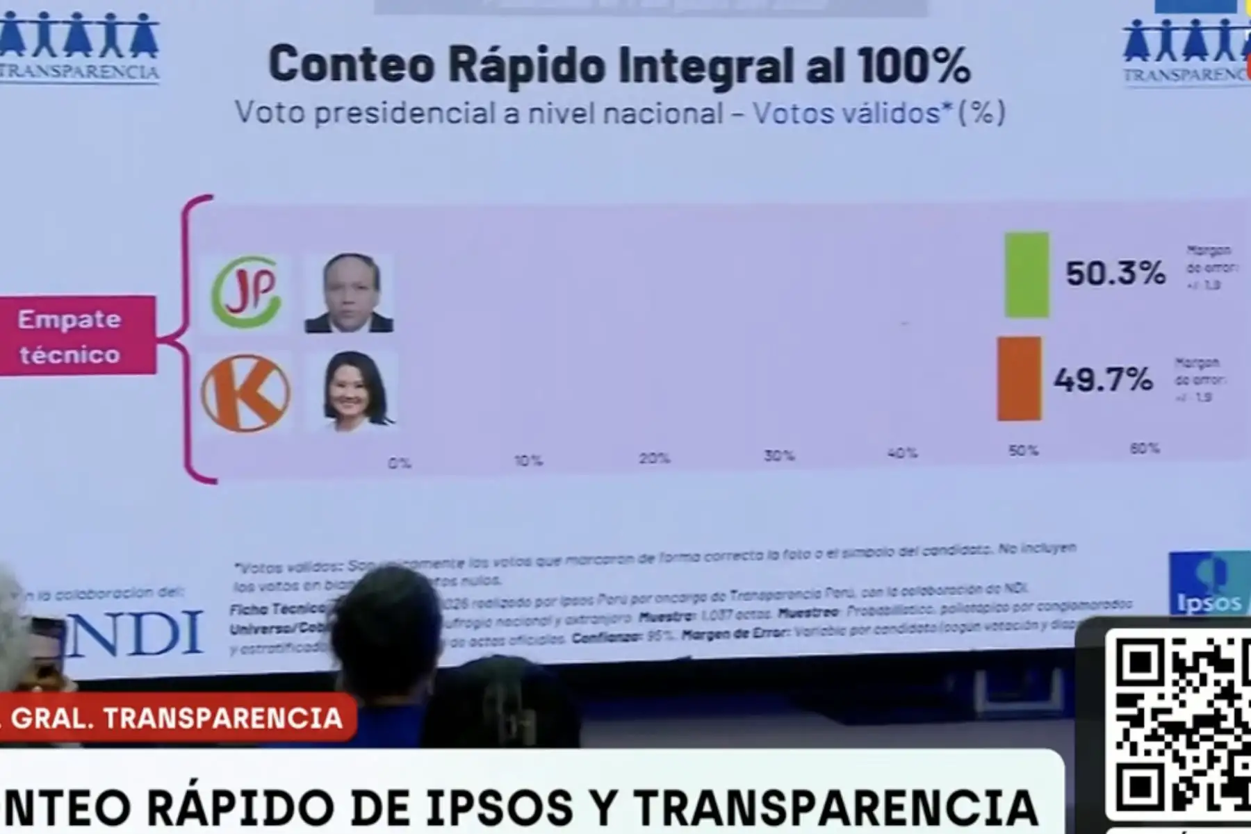 Conteo rápido IPSOS al 100%: Roberto Sánchez 50.3 % y Keiko 