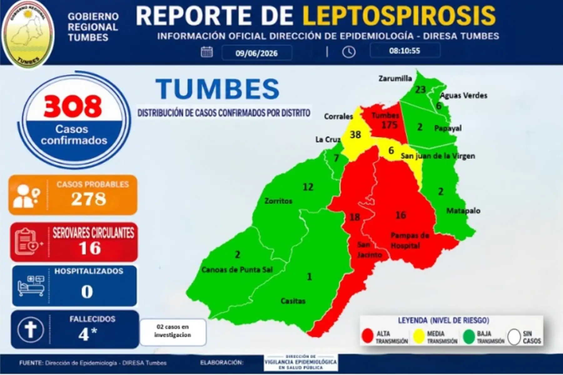 Reportan cuatro fallecidos por leptospirosis en región Tumbe