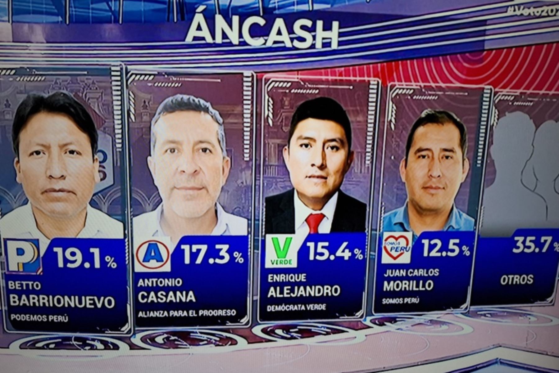 Tres candidatos tienen posibilidad de pasar a segunda vuelta regional en Áncash