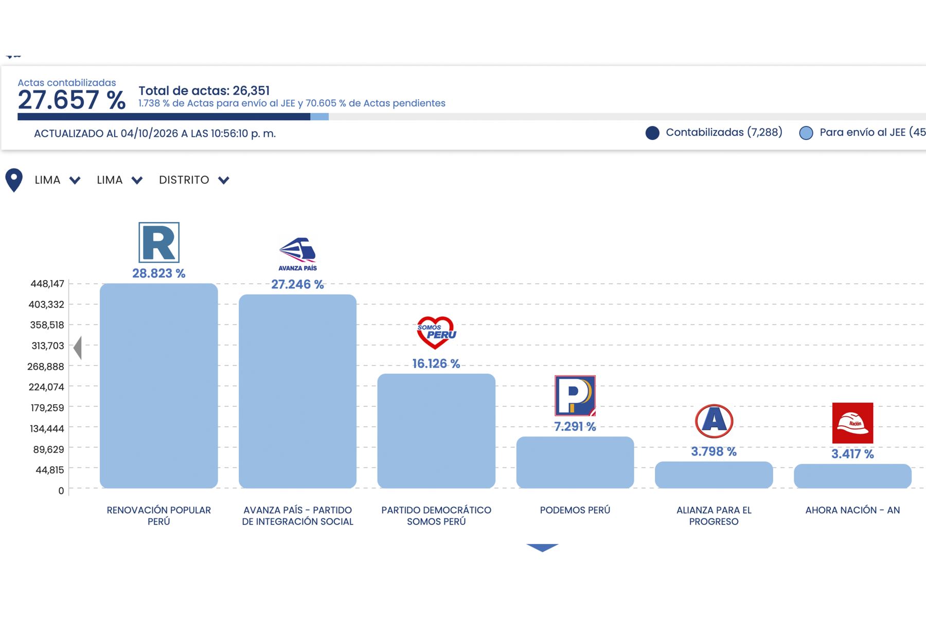 ONPE al 30 % de actas contabilizadas: Renovación Popular 28.7 %, Francis Allison 27.3 %