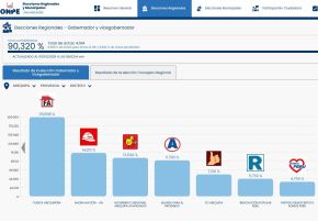Arequipa resultados Elecciones Regionales.