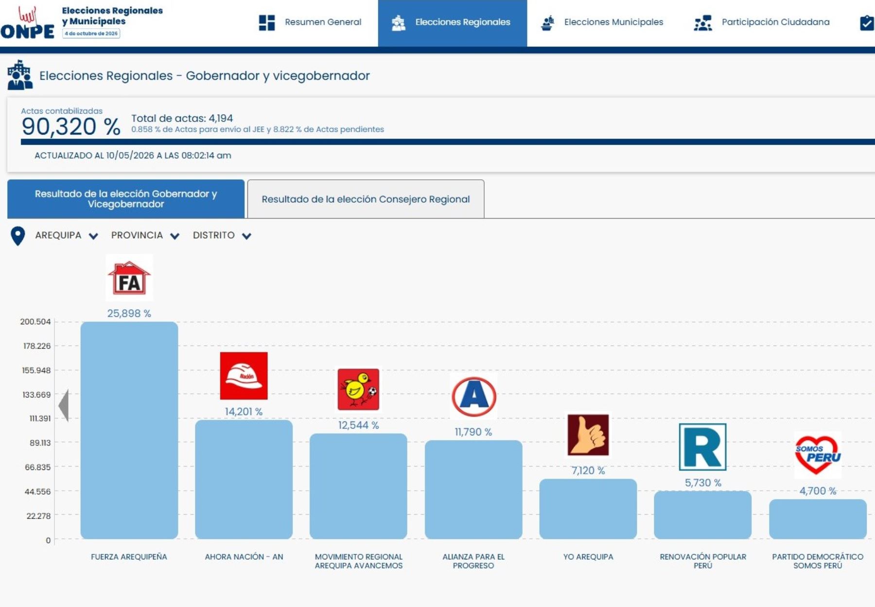 Resultados ONPE en Arequipa: al 90.32 % Fuerza Arequipeña lidera lista al Gore con 25.89 %