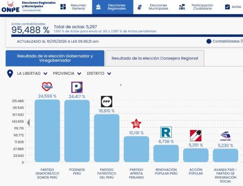 La Libertad será una de las regiones donde, de acuerdo a los resultados que presenta la ONPE, habrá segunda elección para elegir a gobernador regional para el período 2027-2030.