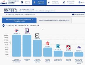 La Libertad será una de las regiones donde, de acuerdo a los resultados que presenta la ONPE, habrá segunda elección para elegir a gobernador regional para el período 2027-2030.