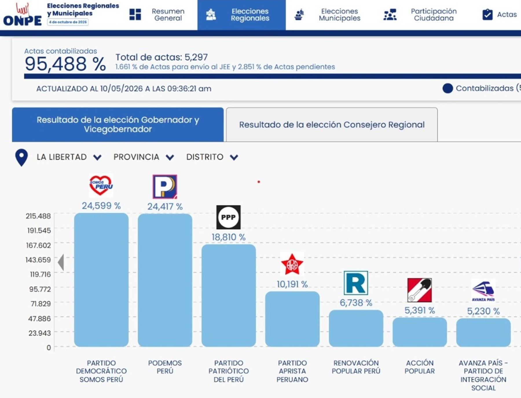 Resultados ONPE en La Libertad: al 95.48 %, Somos Perú y Podemos disputan el primer lugar