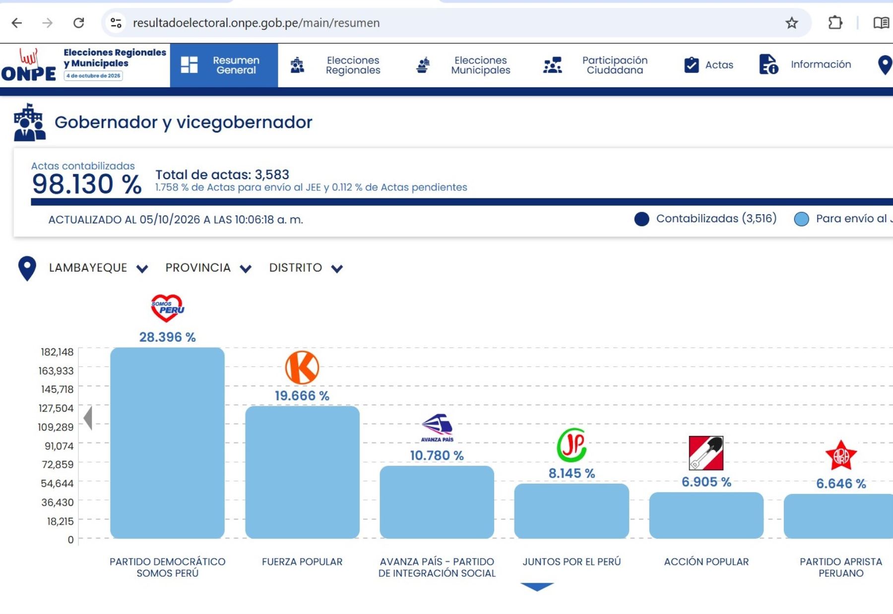 Resultados ONPE en Lambayeque: Somos Perú lidera votos válidos, pero no alcanza el 30 %
