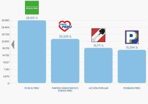 En Tumbes habrá segunda elección regional para elegir a la formula gobernador y vicegobernador para el período 2027-2030, de acuerdo a los resultados oficiales de la ONPE.