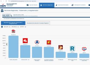 Al 99.16 % de conteo de votos, en Arequipa habrá segunda elección regional entre los candidatos de Fuerza Arequipeña y Ahora Nación.