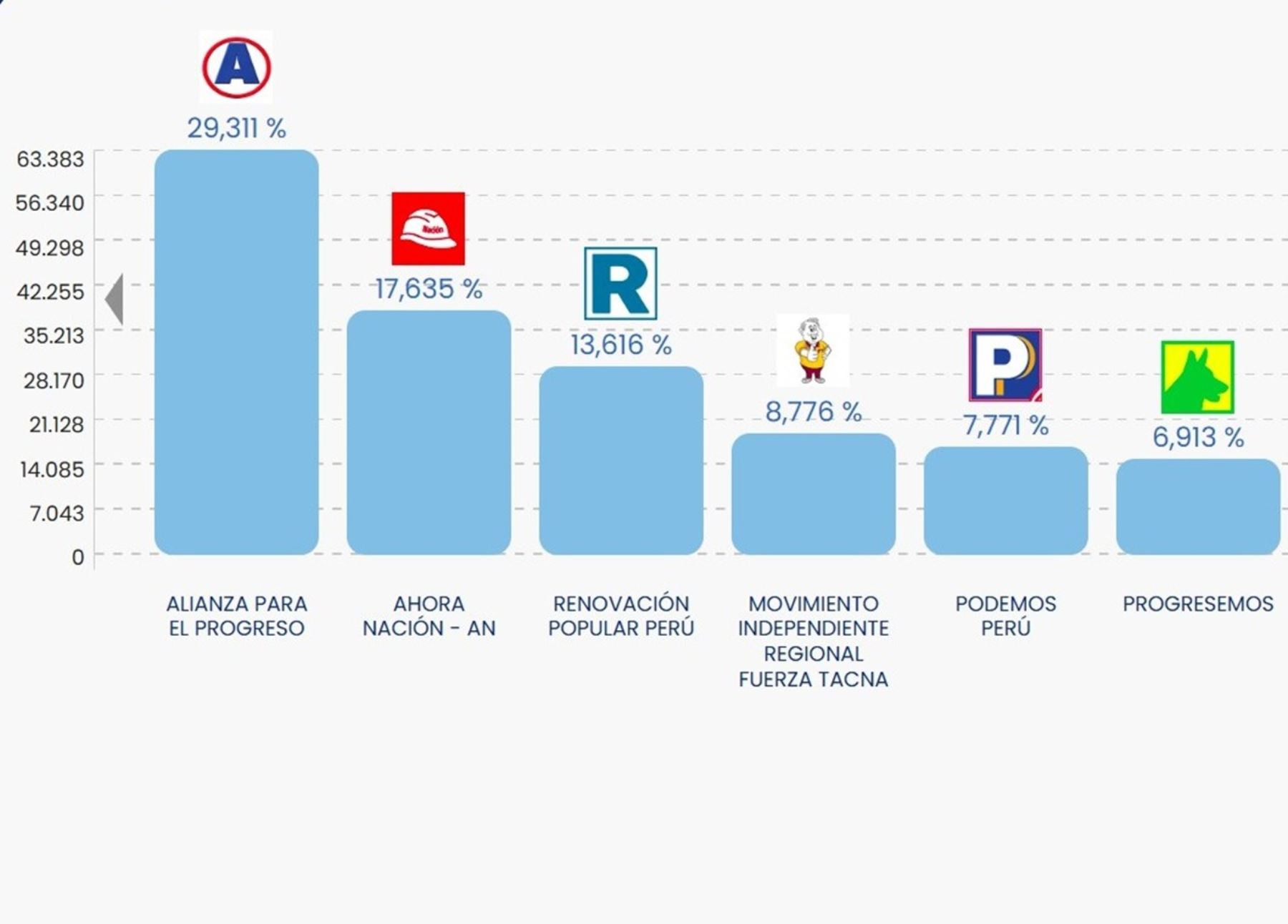 Resultados ONPE en Tacna: al 93.54 % de conteo se prevé una segunda vuelta en esta región