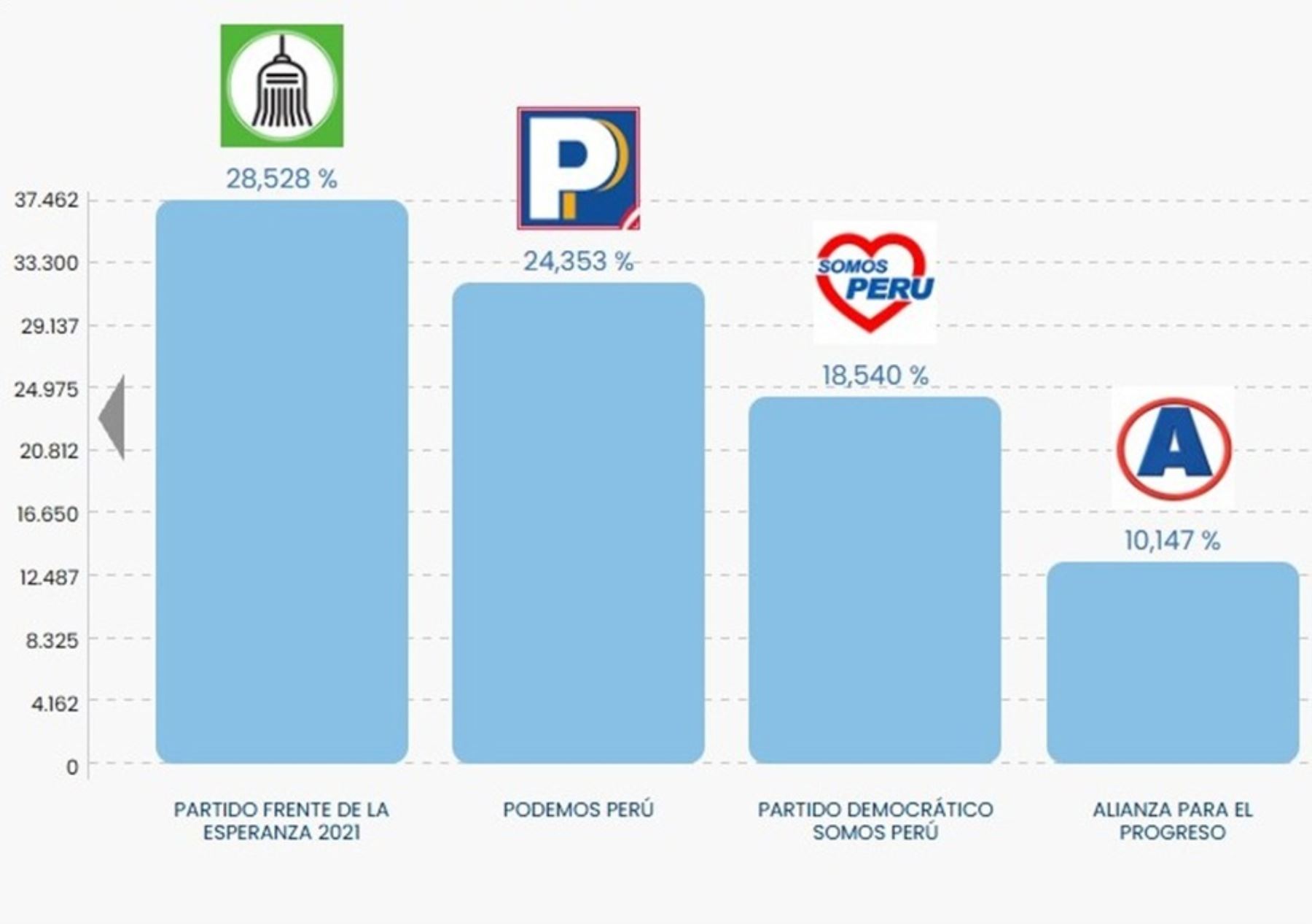 Resultados ONPE en Pasco: al 99.16% Lucio Rojas y Luis Pomachagua irán a la segunda vuelta