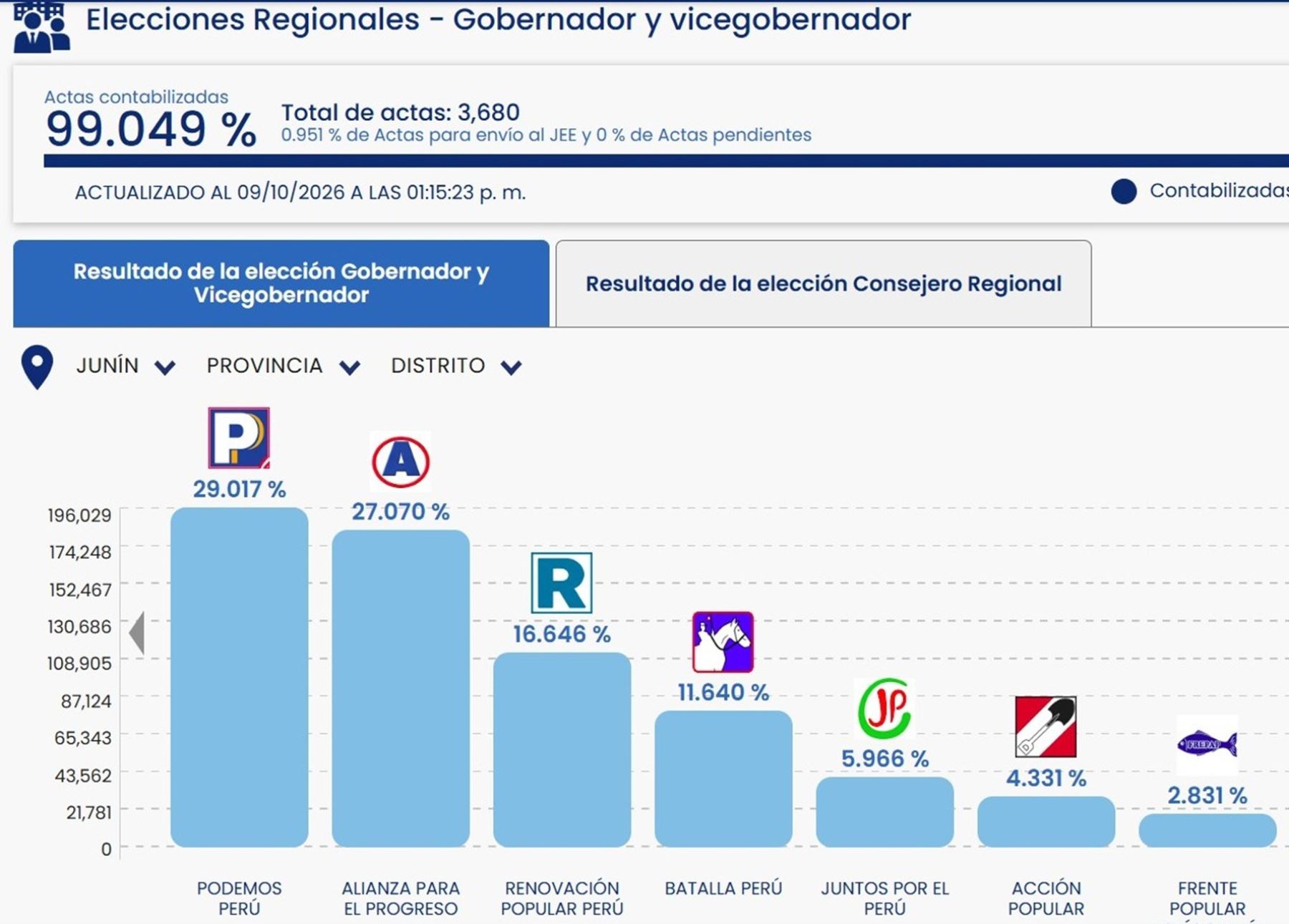 Resultados ONPE en Junín: Podemos y Alianza para el Progreso van a la segunda vuelta