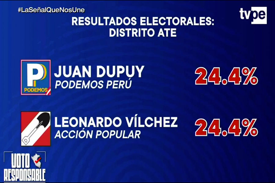 Boca de urna: resultados en algunos distritos de Lima Metropolitana